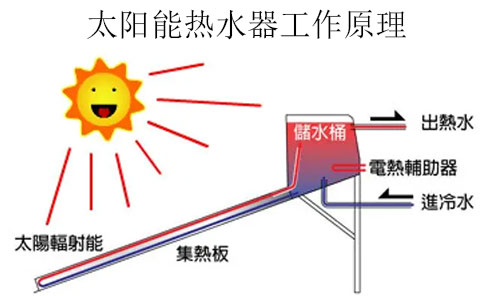 太阳能热水器工作原理